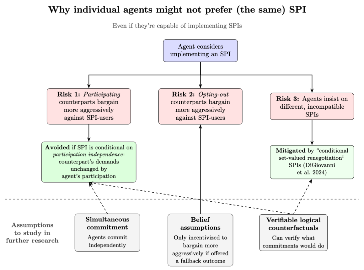 Figure 1: Risks and solutions for individual rationality of SPIs